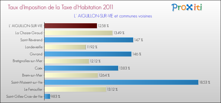 Taux d'imposition de la taxe d'habitation 2011 pour L' AIGUILLON-SUR-VIE et les communes proches Comparaison des taux d'imposition de la taxe d'habitation 2011 pour L' AIGUILLON-SUR-VIE et les communes voisines