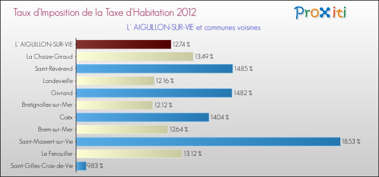 Taux d'imposition de la taxe d'habitation 2012 pour L' AIGUILLON-SUR-VIE et les communes proches Comparaison des taux d'imposition de la taxe d'habitation 2012 pour L' AIGUILLON-SUR-VIE et les communes voisines