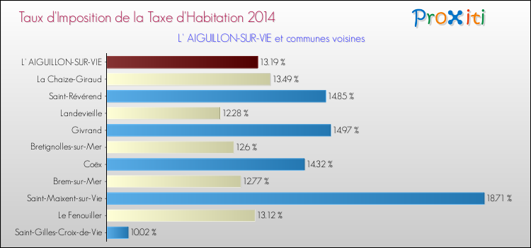 Taux d'imposition de la taxe d'habitation 2014 pour L' AIGUILLON-SUR-VIE et les communes proches Comparaison des taux d'imposition de la taxe d'habitation 2014 pour L' AIGUILLON-SUR-VIE et les communes voisines
