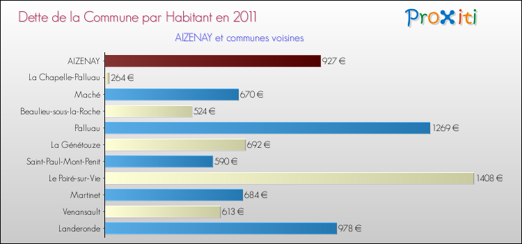 Dette par habitant de la commune en 2011 pour AIZENAY et les communes proches Comparaison de la dette par habitant de la commune en 2011 pour AIZENAY et les communes voisines