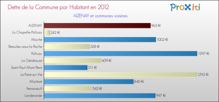 Dette par habitant de la commune en 2012 pour AIZENAY et les communes proches Comparaison de la dette par habitant de la commune en 2012 pour AIZENAY et les communes voisines
