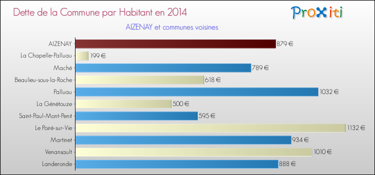 Dette par habitant de la commune en 2014 pour AIZENAY et les communes proches Comparaison de la dette par habitant de la commune en 2014 pour AIZENAY et les communes voisines
