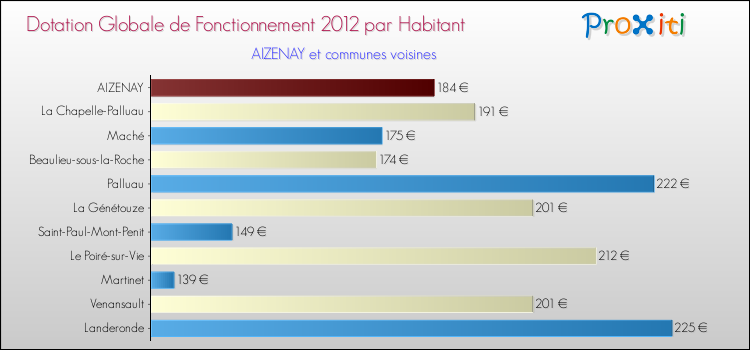 Montant des dotations globales de fonctionnement DGF par Habitant pour AIZENAY et les communes proches Comparaison des des dotations globales de fonctionnement DGF par habitant pour AIZENAY et les communes voisines