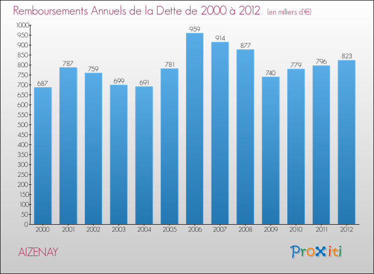 Evolution de l'annuité de la dette pour la commune de AIZENAY de 2000 à 2012 Annuités de la dette pour AIZENAY de 2000 à 2012