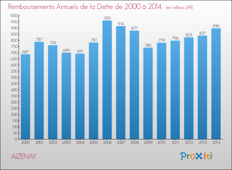 Evolution de l'annuité de la dette pour la commune de AIZENAY de 2000 à 2014 Annuités de la dette pour AIZENAY de 2000 à 2014