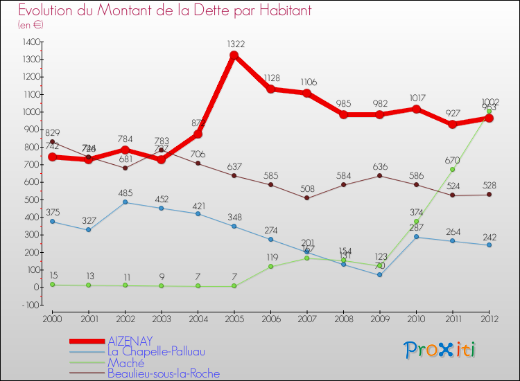 Evolution de la dette par habitant pour la commune de AIZENAY et les communes proches de 2000 à 2012 Comparaison de la dette par habitant pour AIZENAY et les communes voisines de 2000 à 2012