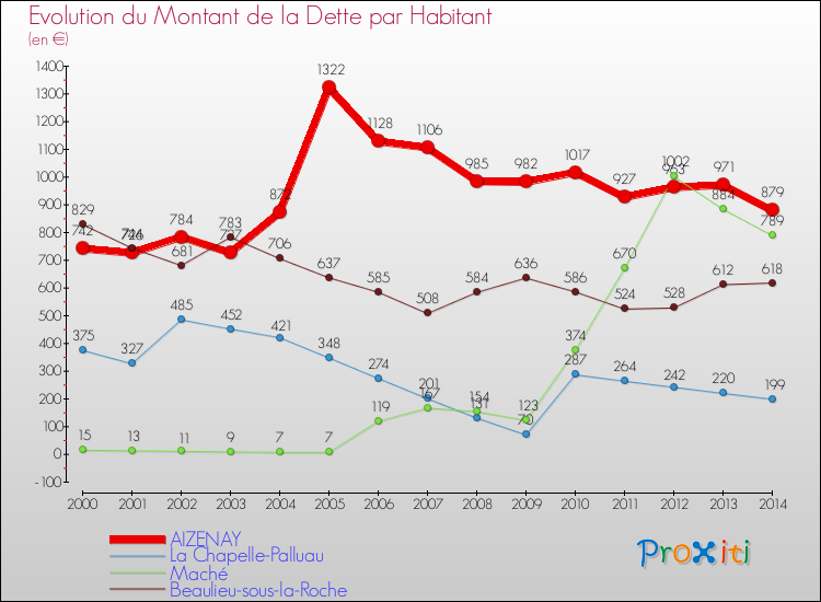 Evolution de la dette par habitant pour la commune de AIZENAY et les communes proches de 2000 à 2014 Comparaison de la dette par habitant pour AIZENAY et les communes voisines de 2000 à 2014