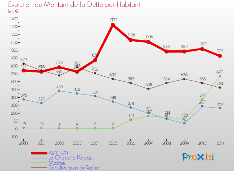 Evolution de la dette par habitant pour la commune de AIZENAY et les communes proches Comparaison de la dette par habitant pour AIZENAY et les communes voisines