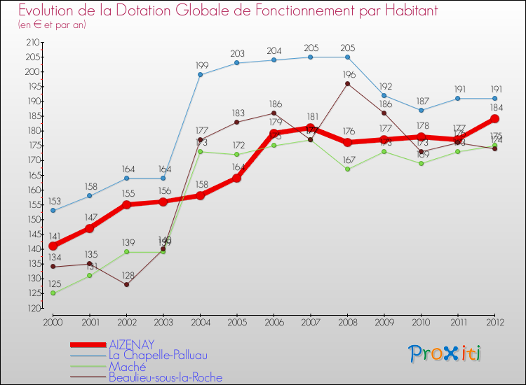 Evolution et montant de la dotation globale de fonctionnement par Habitant pour AIZENAY et les communes proches Comparaison des dotations globales de fonctionnement par habitant pour AIZENAY et les communes voisines