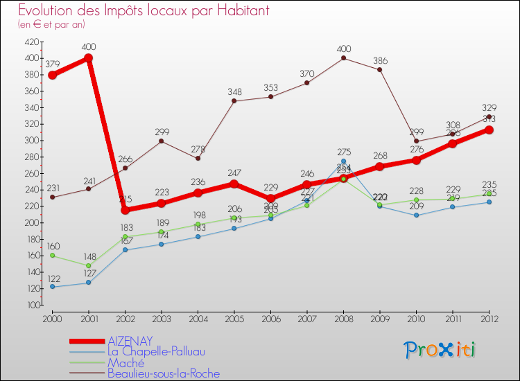 Evolution et montant des impôts locaux par Habitant pour AIZENAY et les communes proches Comparaison des impôts locaux par habitant pour AIZENAY et les communes voisines