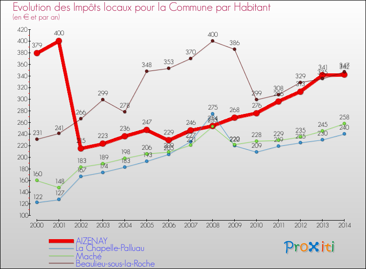Evolution et montant des impôts locaux par Habitant pour AIZENAY et les communes proches de 2000 à 2014 Comparaison des impôts locaux par habitant pour AIZENAY et les communes voisines de 2000 à 2014