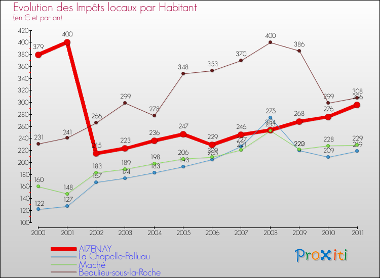 Evolution et montant des impôts locaux par Habitant pour AIZENAY et les communes proches Comparaison des impôts locaux par habitant pour AIZENAY et les communes voisines