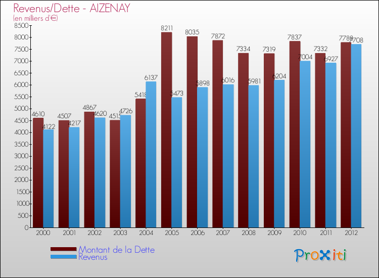 Evolution comparée de la dette et des revenus pour la commune de AIZENAY de 2000 à 2012 Comparaison de la dette et des revenus pour AIZENAY de 2000 à 2012