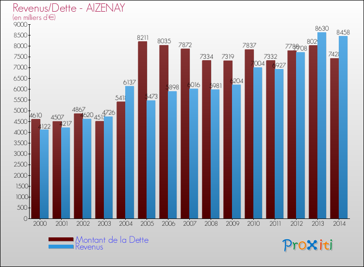Evolution comparée de la dette et des revenus pour la commune de AIZENAY de 2000 à 2014 Comparaison de la dette et des revenus pour AIZENAY de 2000 à 2014