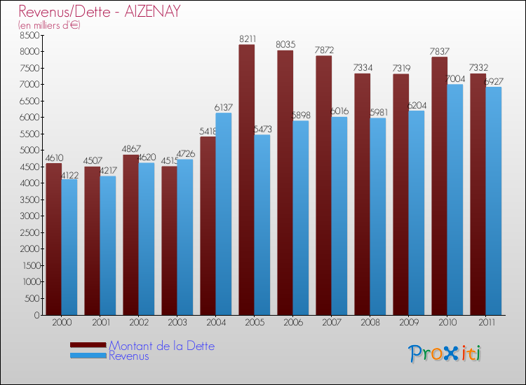 Evolution comparée de la dette et des revenus pour la commune de AIZENAY de 2000 à 2011 Comparaison de la dette et des revenus pour AIZENAY de 2000 à 2011