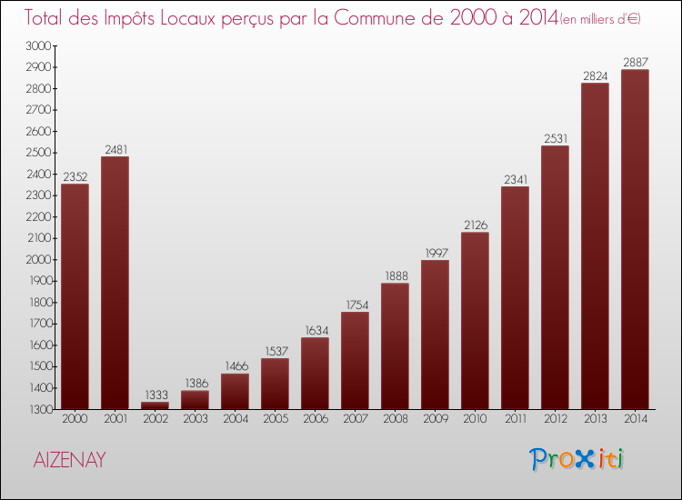 Evolution des Impôts Locaux pour la commune de AIZENAY de 2000 à 2014 Evolution des Impôts Locaux pour AIZENAY de 2000 à 2014