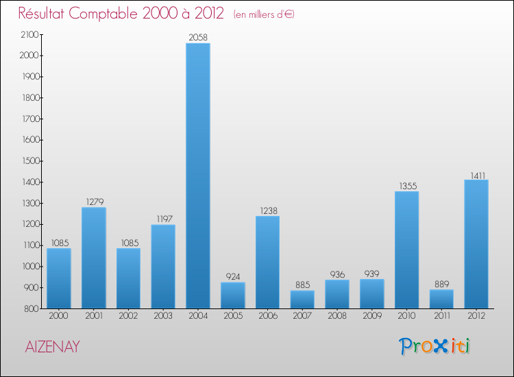 Evolution du résultat comptable pour la commune de AIZENAY de 2000 à 2012 Evolution du résultat comptable pour AIZENAY de 2000 à 2012