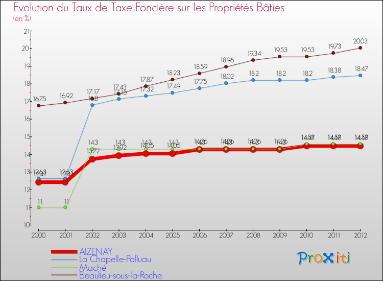 Evolution du taux de la taxe foncière sur le bati pour AIZENAY et les communes proches de 2000 à 2012 Comparaison des taux de taxe foncière sur le bati pour AIZENAY et les communes voisines de 2000 à 2012