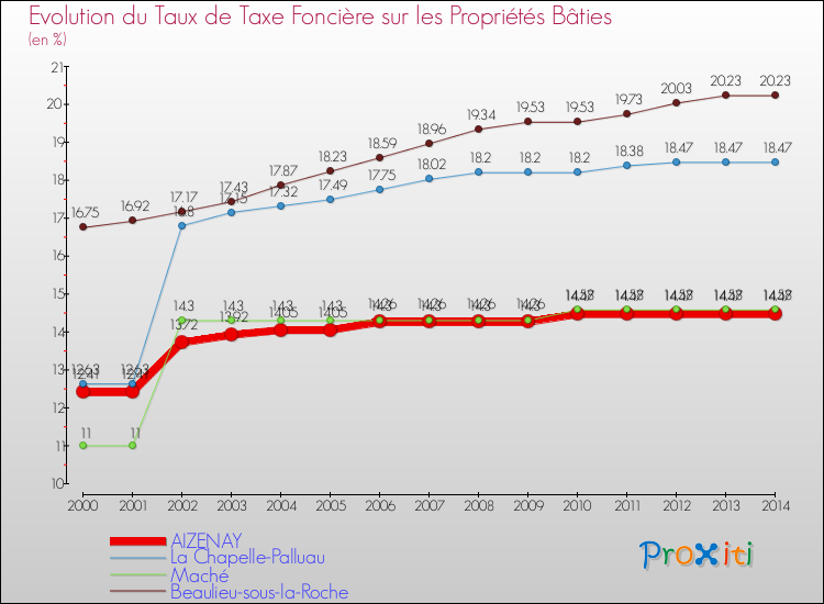 Evolution du taux de la taxe foncière sur le bati pour AIZENAY et les communes proches de 2000 à 2014 Comparaison des taux de taxe foncière sur le bati pour AIZENAY et les communes voisines de 2000 à 2014