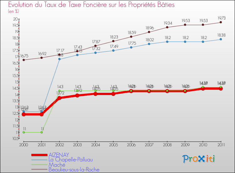 Evolution du taux de la taxe foncière sur le bati pour AIZENAY et les communes proches Comparaison des taux de taxe foncière sur le bati pour AIZENAY et les communes voisines