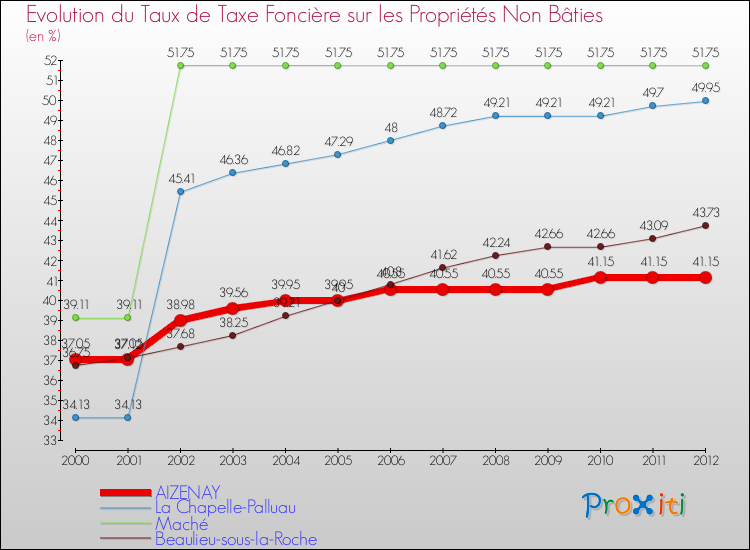 Evolution du taux de la taxe foncière sur les immeubles et terrains non batis pour AIZENAY et les communes proches de 2000 à 2012 Comparaison des taux de la taxe foncière sur les immeubles et terrains non batis pour AIZENAY et les communes voisines de 2000 à 2012