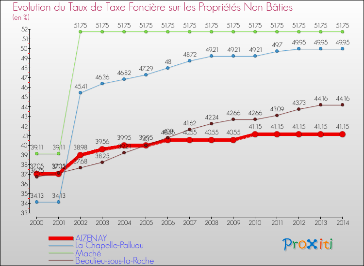 Evolution du taux de la taxe foncière sur les immeubles et terrains non batis pour AIZENAY et les communes proches de 2000 à 2014 Comparaison des taux de la taxe foncière sur les immeubles et terrains non batis pour AIZENAY et les communes voisines de 2000 à 2014