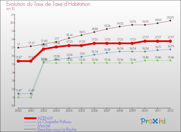 Evolution du taux de la taxe d'habitation pour AIZENAY et les communes proches Comparaison des taux de la taxe d'habitation pour AIZENAY et les communes voisines