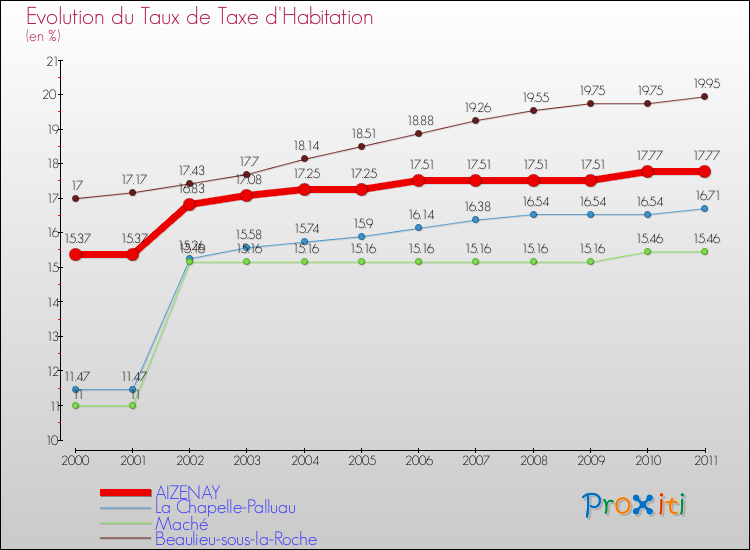 Evolution du taux de la taxe d'habitation pour AIZENAY et les communes proches Comparaison des taux de la taxe d'habitation pour AIZENAY et les communes voisines