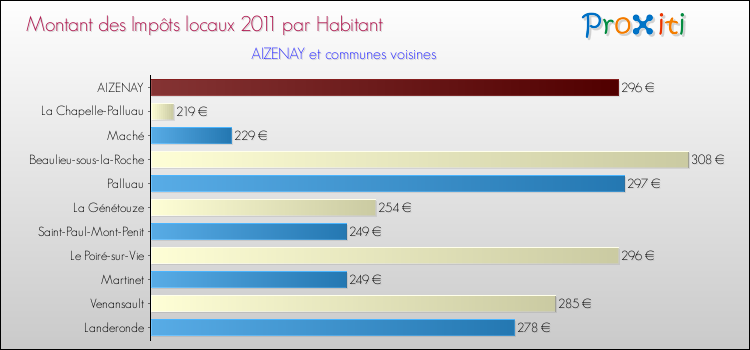 Montant des impôts locaux par Habitant pour AIZENAY et les communes proches Comparaison des impôts locaux par habitant pour AIZENAY et les communes voisines