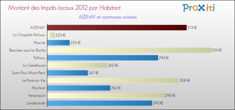 Montant des impôts locaux par Habitant pour AIZENAY et les communes proches Comparaison des impôts locaux par habitant pour AIZENAY et les communes voisines