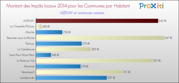Montant des impôts locaux par Habitant pour AIZENAY et les communes proches en 2014 Comparaison des impôts locaux par habitant pour AIZENAY et les communes voisines en 2014