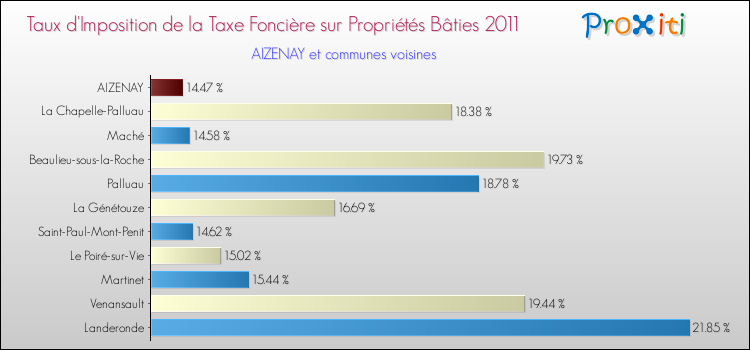 Taux d'imposition de la taxe foncière sur le bati 2011 pour AIZENAY et les communes proches Comparaison des taux d'imposition de la taxe foncière sur le bati 2011 pour AIZENAY et les communes voisines
