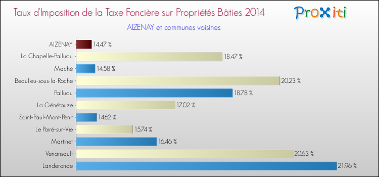 Taux d'imposition de la taxe foncière sur le bati 2014 pour AIZENAY et les communes proches Comparaison des taux d'imposition de la taxe foncière sur le bati 2014 pour AIZENAY et les communes voisines