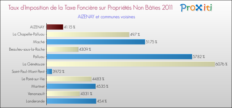 Taux d'imposition de la taxe foncière sur les immeubles et terrains non batis 2011 pour AIZENAY et les communes proches Comparaison des taux d'imposition de la taxe foncière sur les immeubles et terrains non batis 2011 pour AIZENAY et les communes voisines