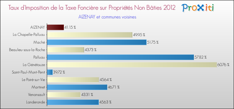Taux d'imposition de la taxe foncière sur les immeubles et terrains non batis 2012 pour AIZENAY et les communes proches Comparaison des taux d'imposition de la taxe foncière sur les immeubles et terrains non batis 2012 pour AIZENAY et les communes voisines