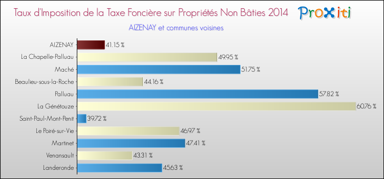 Taux d'imposition de la taxe foncière sur les immeubles et terrains non batis 2014 pour AIZENAY et les communes proches Comparaison des taux d'imposition de la taxe foncière sur les immeubles et terrains non batis 2014 pour AIZENAY et les communes voisines