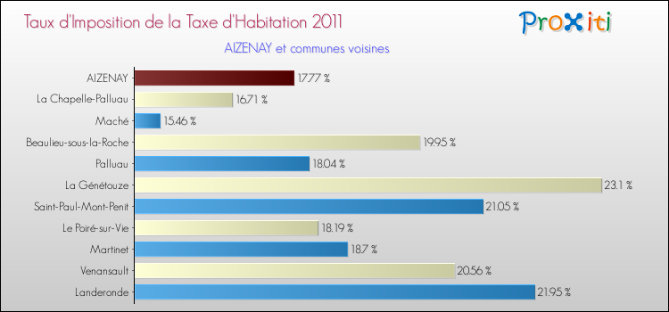 Taux d'imposition de la taxe d'habitation 2011 pour AIZENAY et les communes proches Comparaison des taux d'imposition de la taxe d'habitation 2011 pour AIZENAY et les communes voisines