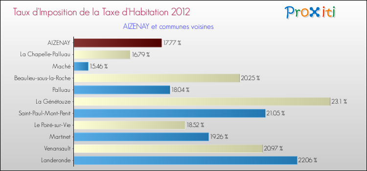 Taux d'imposition de la taxe d'habitation 2012 pour AIZENAY et les communes proches Comparaison des taux d'imposition de la taxe d'habitation 2012 pour AIZENAY et les communes voisines