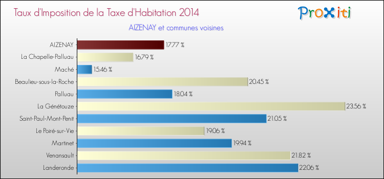 Taux d'imposition de la taxe d'habitation 2014 pour AIZENAY et les communes proches Comparaison des taux d'imposition de la taxe d'habitation 2014 pour AIZENAY et les communes voisines