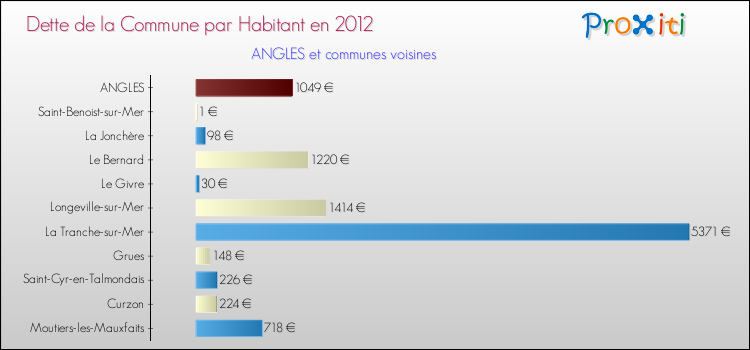 Dette par habitant de la commune en 2012 pour ANGLES et les communes proches Comparaison de la dette par habitant de la commune en 2012 pour ANGLES et les communes voisines