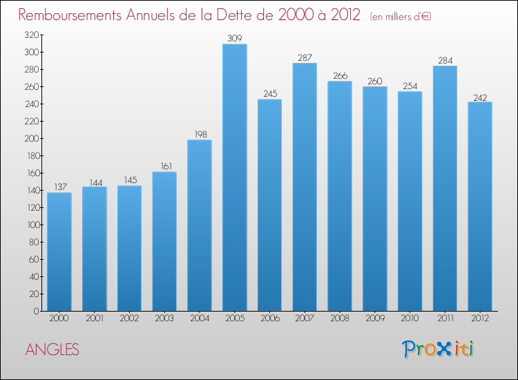 Evolution de l'annuité de la dette pour la commune de ANGLES de 2000 à 2012 Annuités de la dette pour ANGLES de 2000 à 2012
