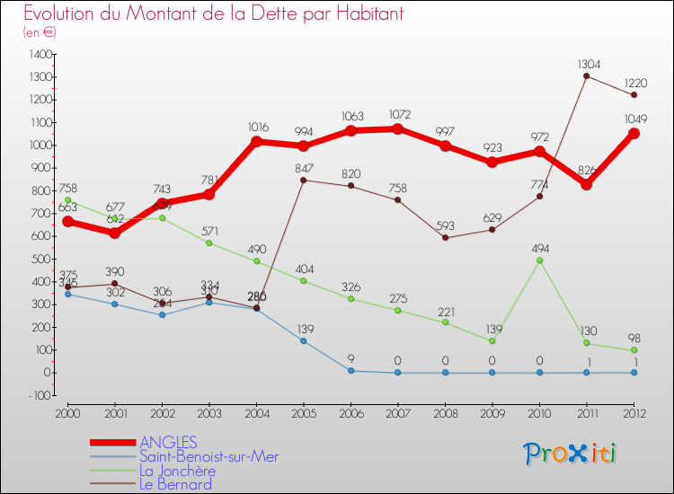 Evolution de la dette par habitant pour la commune de ANGLES et les communes proches de 2000 à 2012 Comparaison de la dette par habitant pour ANGLES et les communes voisines de 2000 à 2012