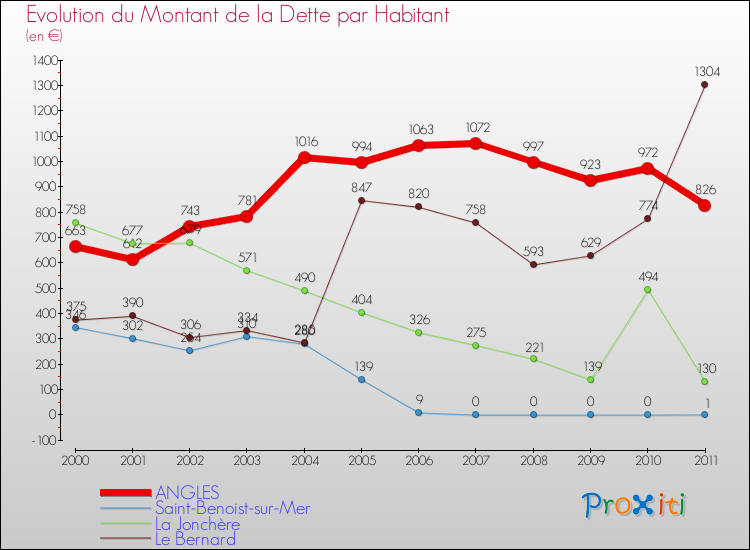Evolution de la dette par habitant pour la commune de ANGLES et les communes proches Comparaison de la dette par habitant pour ANGLES et les communes voisines