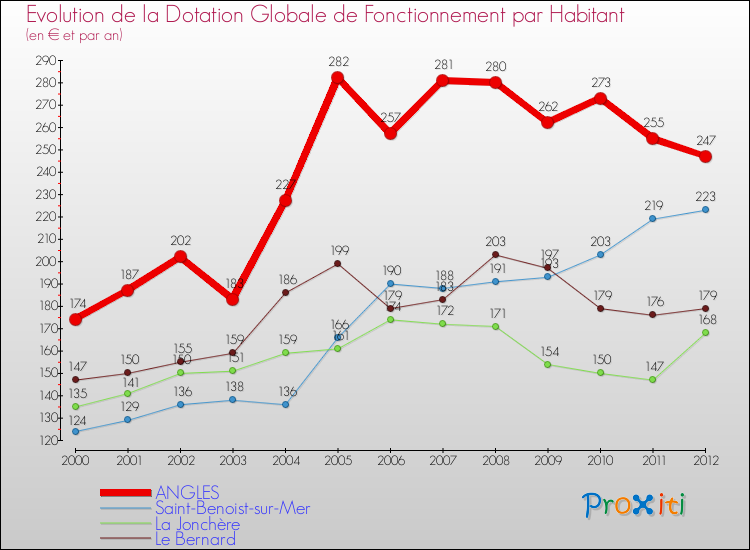 Evolution et montant de la dotation globale de fonctionnement par Habitant pour ANGLES et les communes proches Comparaison des dotations globales de fonctionnement par habitant pour ANGLES et les communes voisines