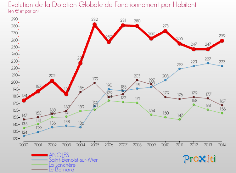Evolution et montant de la dotation globale de fonctionnement par Habitant pour ANGLES et les communes proches de 2000 à 2014. Comparaison des dotations globales de fonctionnement par habitant pour ANGLES et les communes voisines de 2000 à 2014.