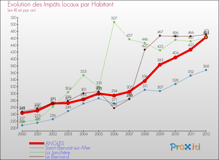Evolution et montant des impôts locaux par Habitant pour ANGLES et les communes proches Comparaison des impôts locaux par habitant pour ANGLES et les communes voisines