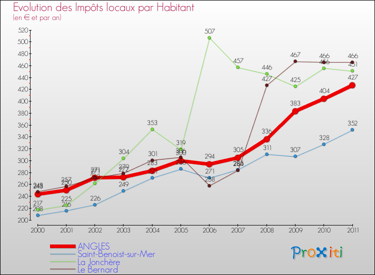 Evolution et montant des impôts locaux par Habitant pour ANGLES et les communes proches Comparaison des impôts locaux par habitant pour ANGLES et les communes voisines