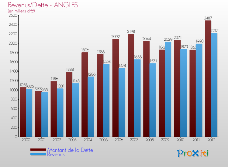 Evolution comparée de la dette et des revenus pour la commune de ANGLES de 2000 à 2012 Comparaison de la dette et des revenus pour ANGLES de 2000 à 2012