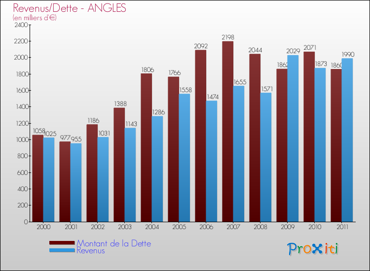 Evolution comparée de la dette et des revenus pour la commune de ANGLES de 2000 à 2011 Comparaison de la dette et des revenus pour ANGLES de 2000 à 2011