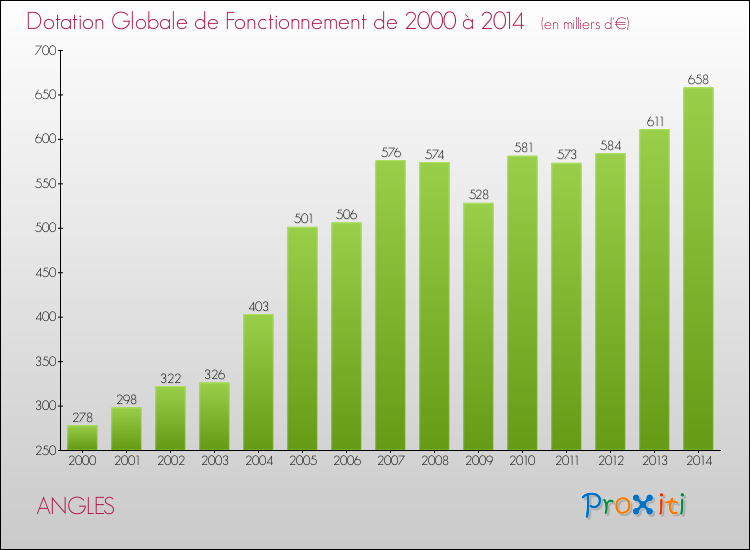 Evolution du montant de la Dotation Globale de Fonctionnement pour la commune de ANGLES de 2000 à 2014 Evolution du montant de la Dotation Globale de Fonctionnement pour ANGLES de 2000 à 2014